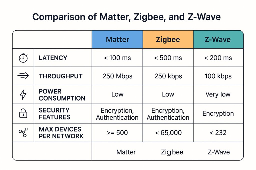 Comparison chart showing latency, throughput, power consumption, security, and max devices for Matter, Zigbee, and Z-Wave protocols.