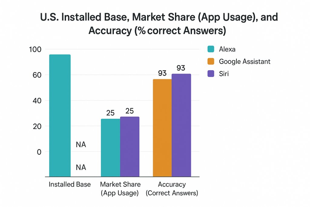 Bar chart comparing Alexa, Google Assistant, and Siri on installed base, market share, and accuracy, highlighting Google Assistant's lead in accuracy despite smaller installed base.