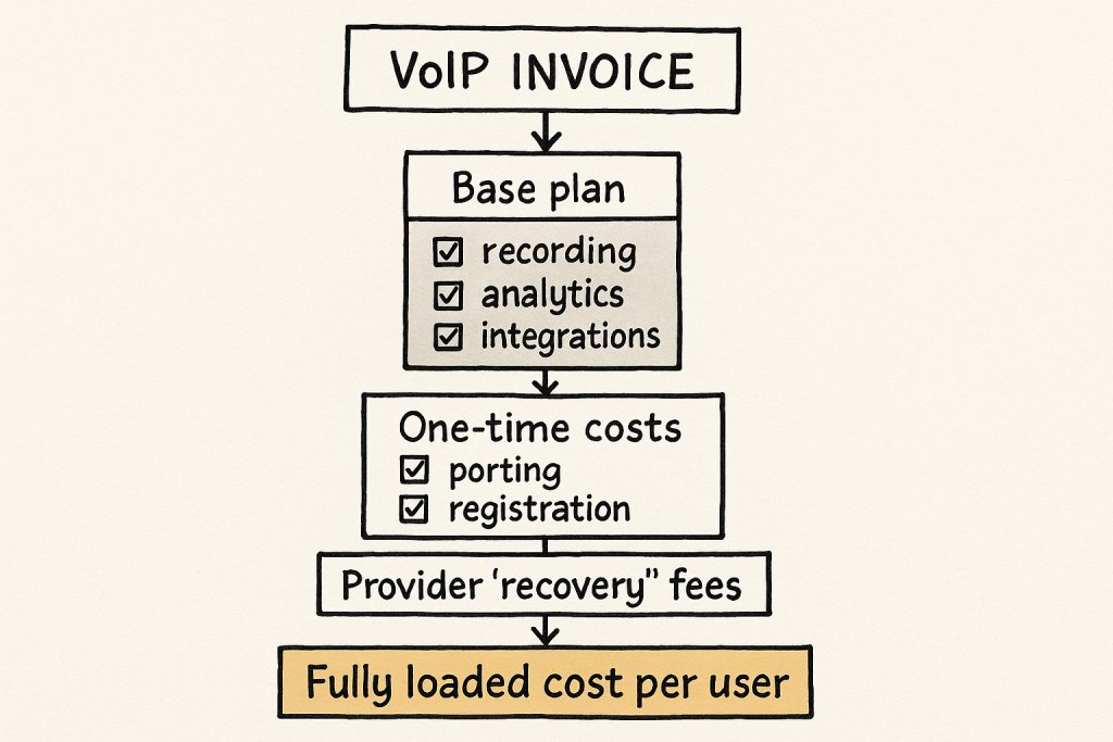 Flowchart of the typical VoIP bill layers, ending in a ‘fully loaded cost per user’ total.