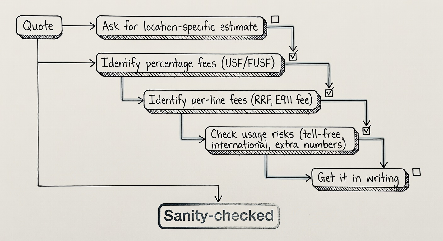 A step-by-step quote audit flowchart with checkboxes: location estimate, USF/FUSF %, per-line fees, usage risks, and get it in writing.