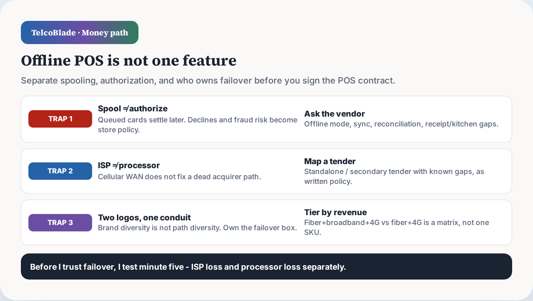 Offline POS money-path traps: spool vs authorize, ISP vs processor