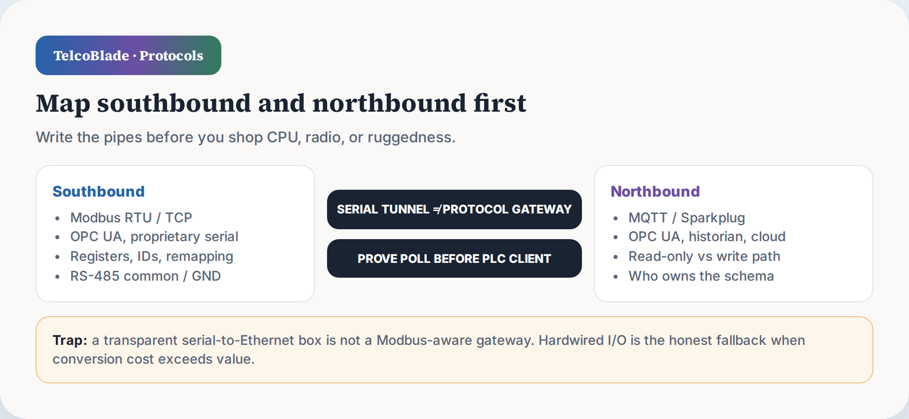 Southbound and northbound protocol map before SKU shopping
