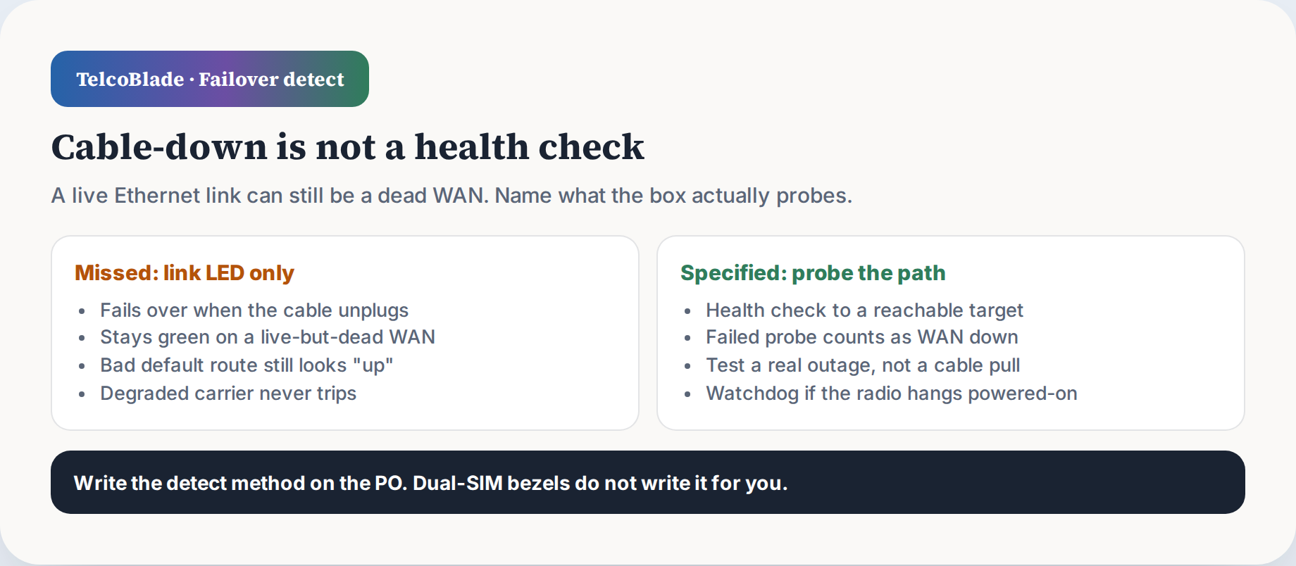 Failover that only sees cable-down misses a live-but-dead WAN; specify a path probe.